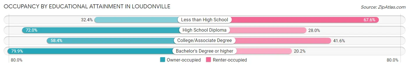 Occupancy by Educational Attainment in Loudonville