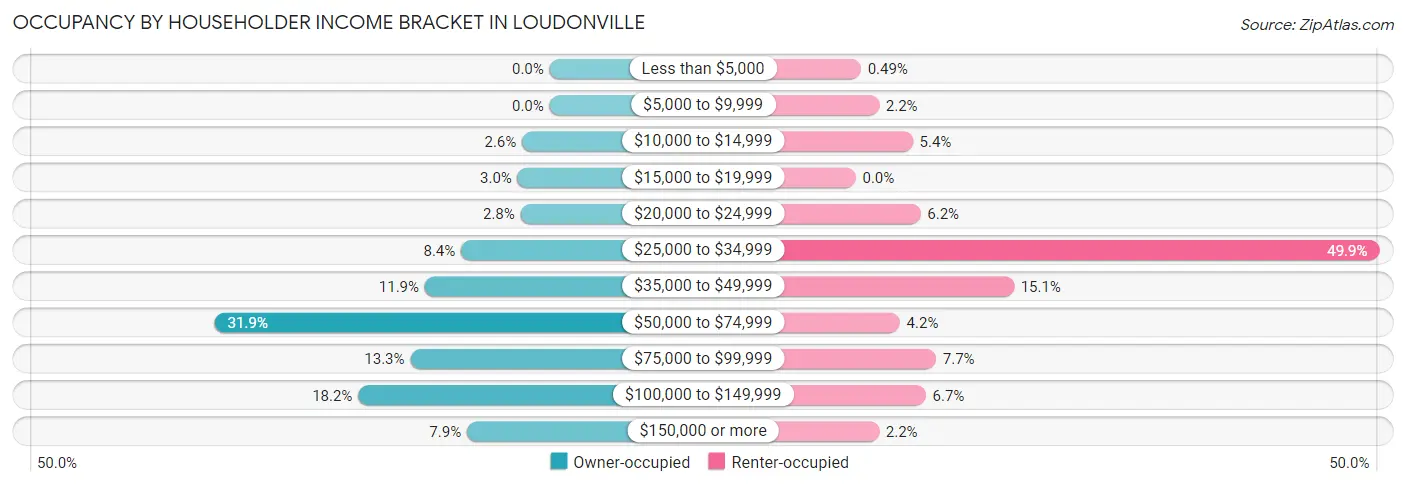 Occupancy by Householder Income Bracket in Loudonville