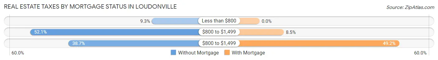 Real Estate Taxes by Mortgage Status in Loudonville