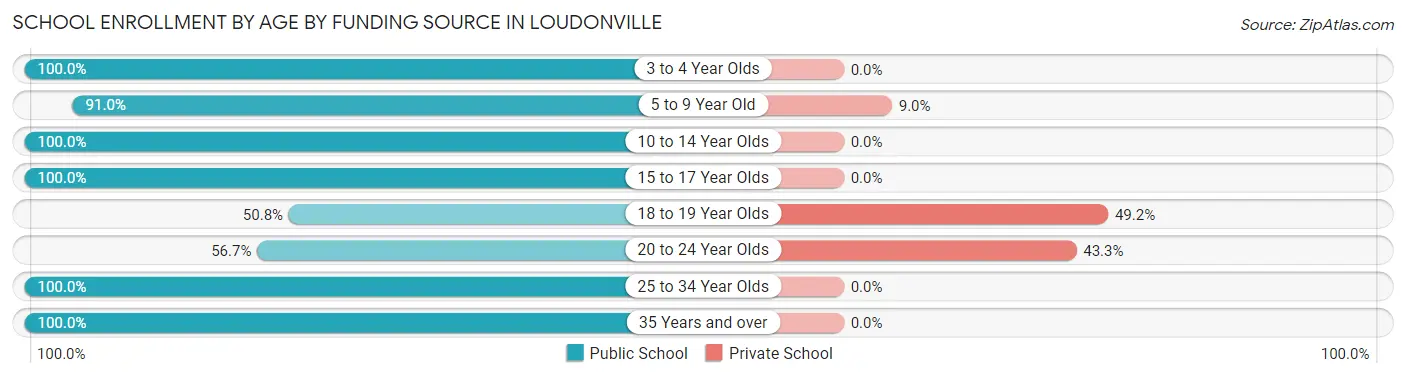School Enrollment by Age by Funding Source in Loudonville