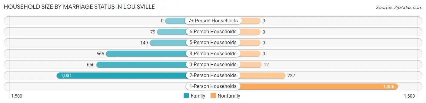 Household Size by Marriage Status in Louisville