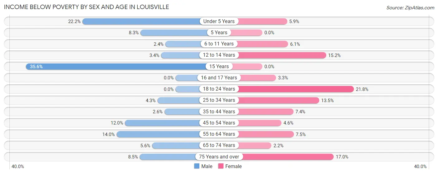 Income Below Poverty by Sex and Age in Louisville