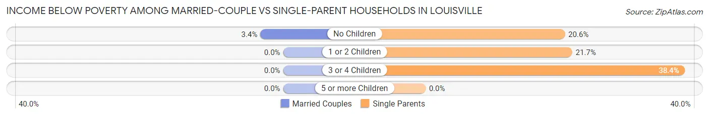 Income Below Poverty Among Married-Couple vs Single-Parent Households in Louisville
