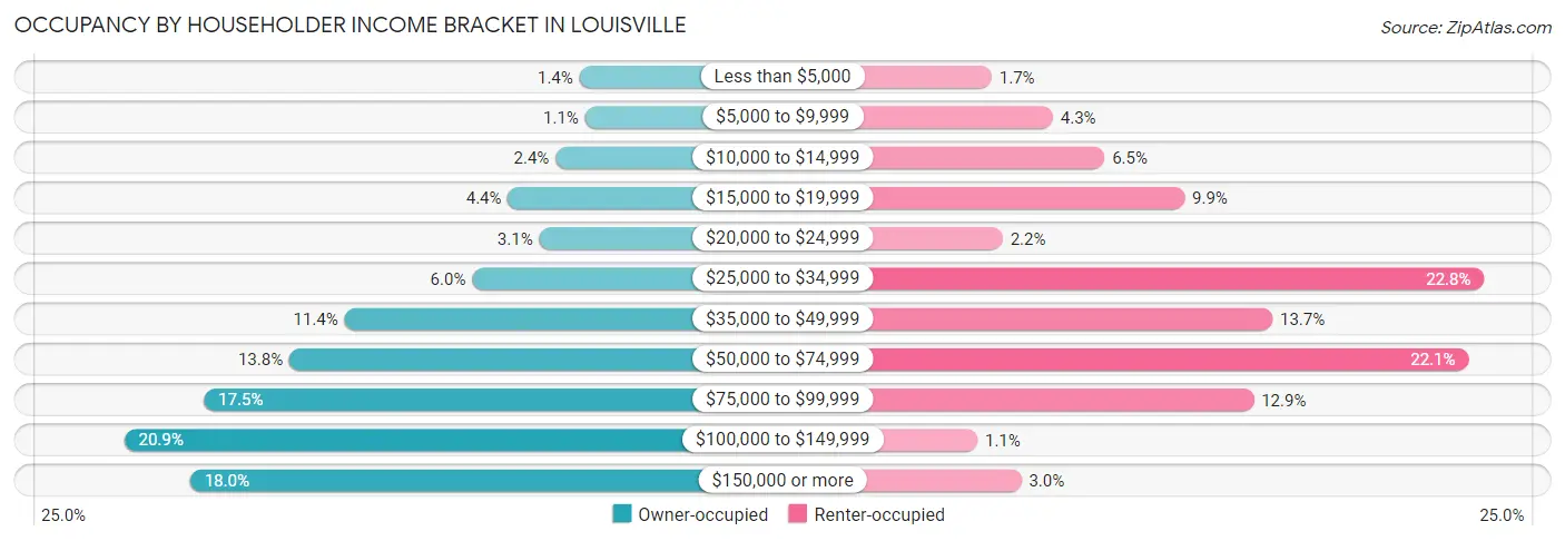 Occupancy by Householder Income Bracket in Louisville