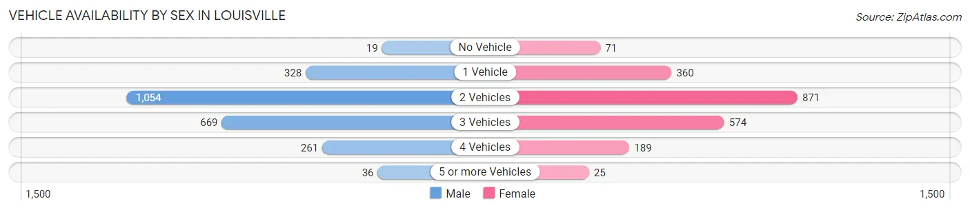 Vehicle Availability by Sex in Louisville