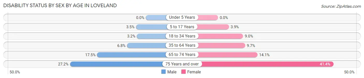 Disability Status by Sex by Age in Loveland