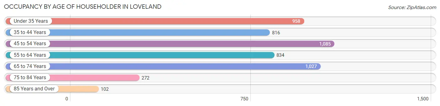 Occupancy by Age of Householder in Loveland