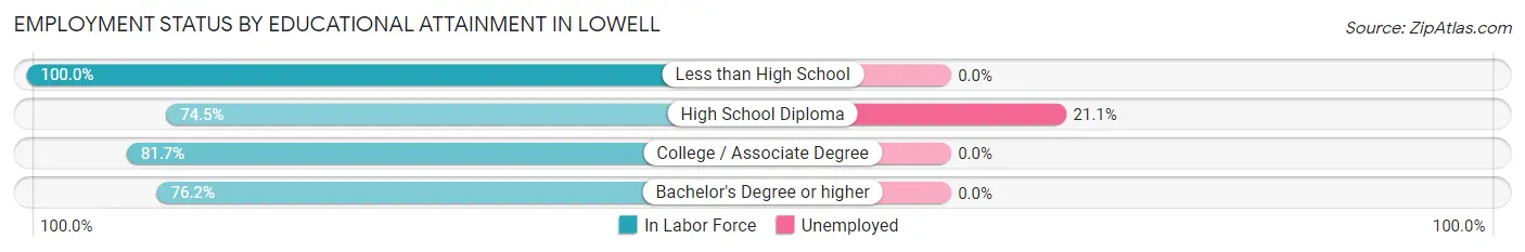 Employment Status by Educational Attainment in Lowell