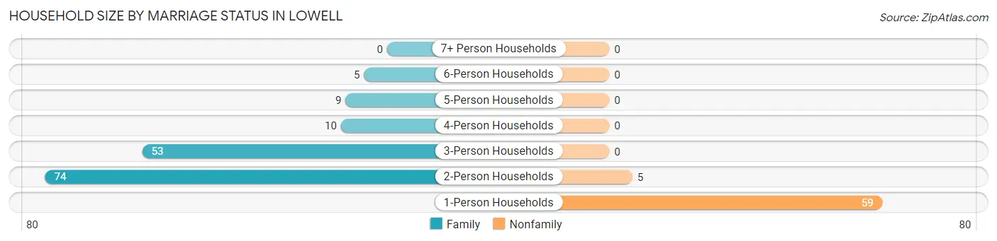 Household Size by Marriage Status in Lowell