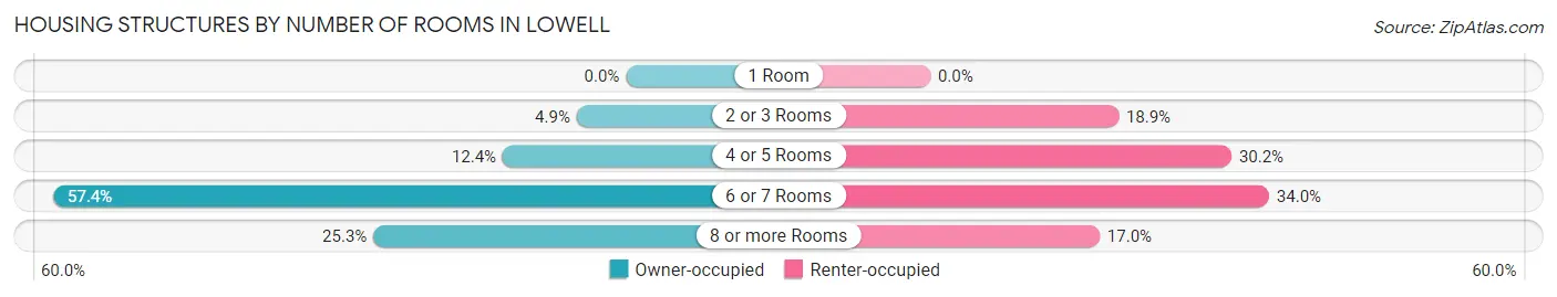 Housing Structures by Number of Rooms in Lowell