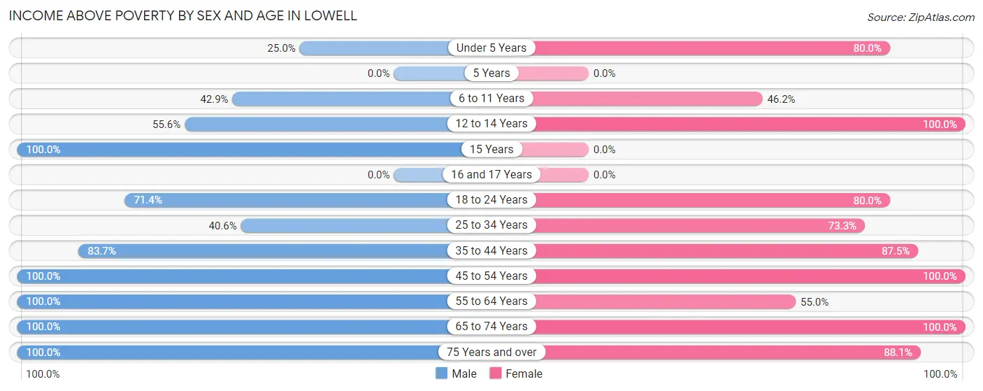 Income Above Poverty by Sex and Age in Lowell