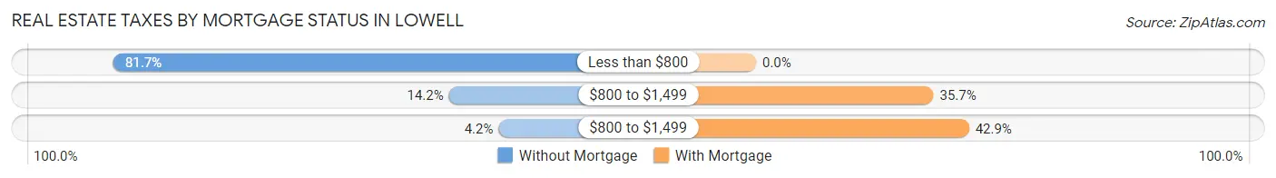 Real Estate Taxes by Mortgage Status in Lowell