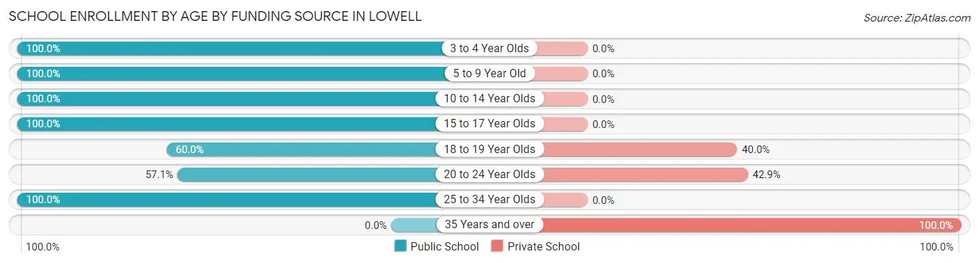 School Enrollment by Age by Funding Source in Lowell