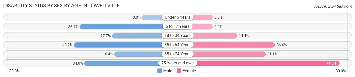 Disability Status by Sex by Age in Lowellville
