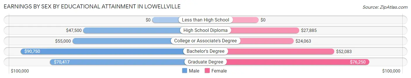 Earnings by Sex by Educational Attainment in Lowellville