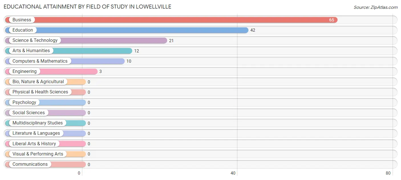 Educational Attainment by Field of Study in Lowellville