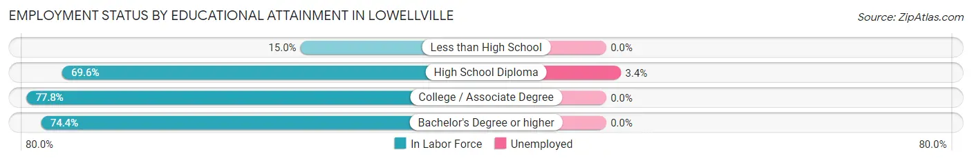 Employment Status by Educational Attainment in Lowellville