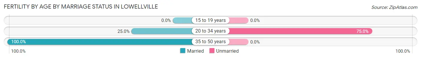 Female Fertility by Age by Marriage Status in Lowellville