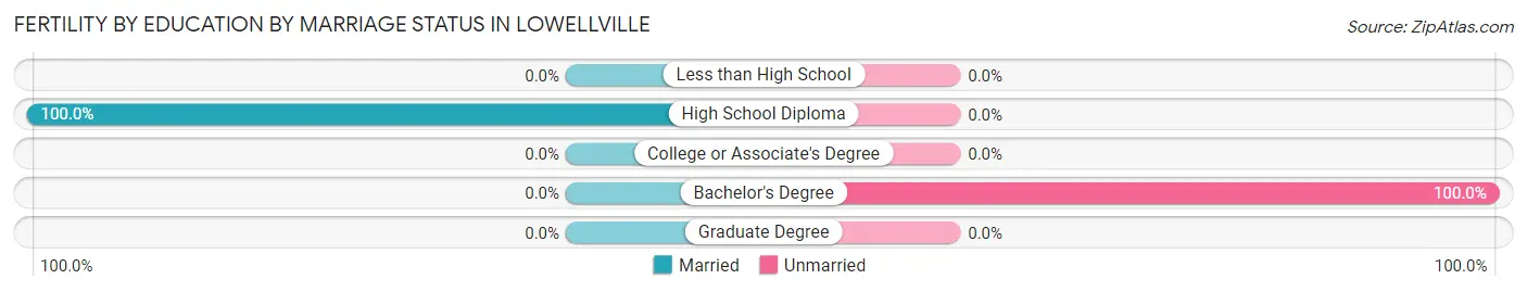 Female Fertility by Education by Marriage Status in Lowellville