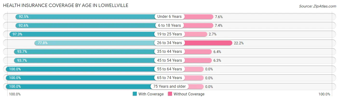 Health Insurance Coverage by Age in Lowellville