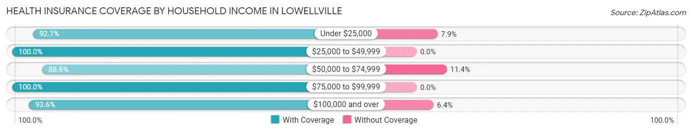 Health Insurance Coverage by Household Income in Lowellville