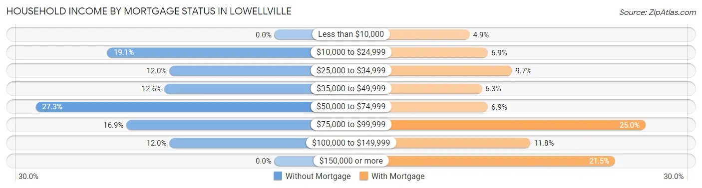 Household Income by Mortgage Status in Lowellville