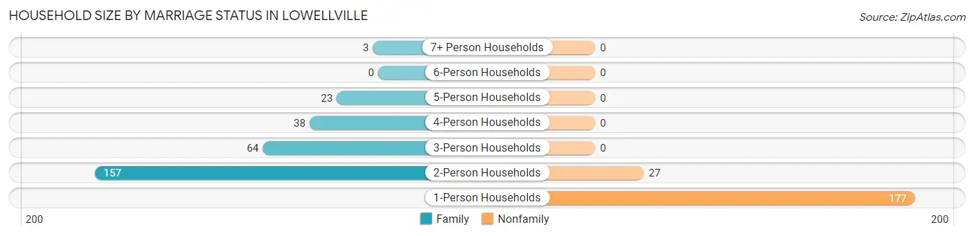 Household Size by Marriage Status in Lowellville