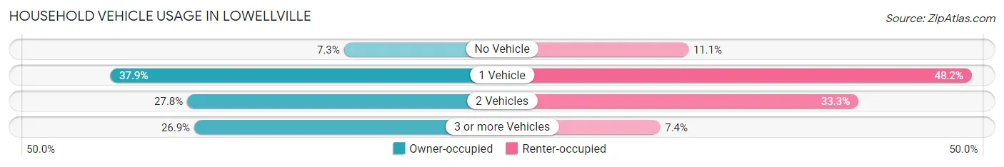 Household Vehicle Usage in Lowellville