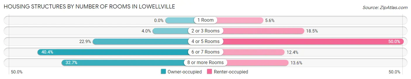 Housing Structures by Number of Rooms in Lowellville