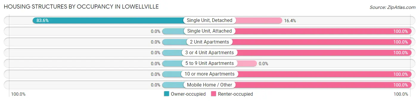 Housing Structures by Occupancy in Lowellville