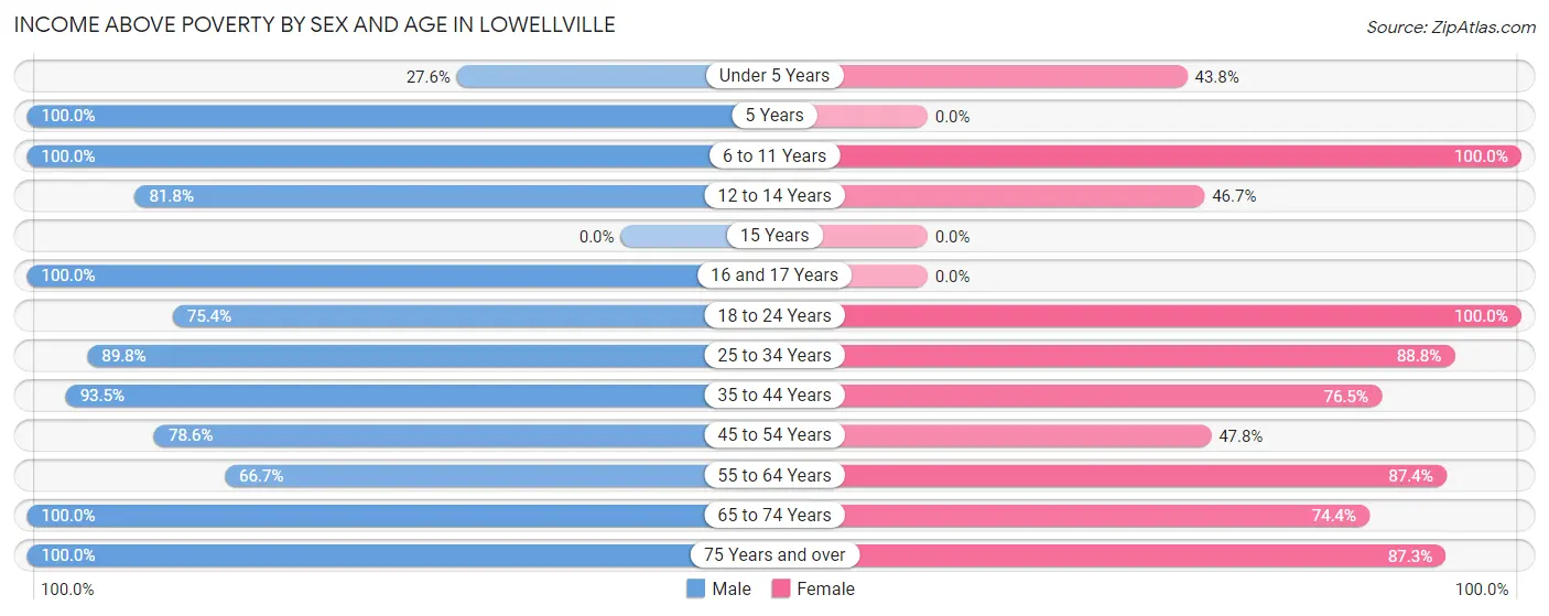 Income Above Poverty by Sex and Age in Lowellville