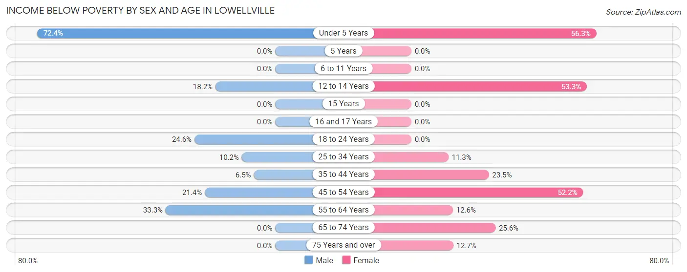 Income Below Poverty by Sex and Age in Lowellville