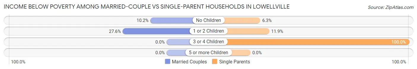 Income Below Poverty Among Married-Couple vs Single-Parent Households in Lowellville