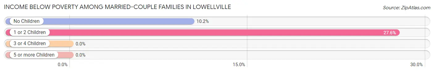 Income Below Poverty Among Married-Couple Families in Lowellville