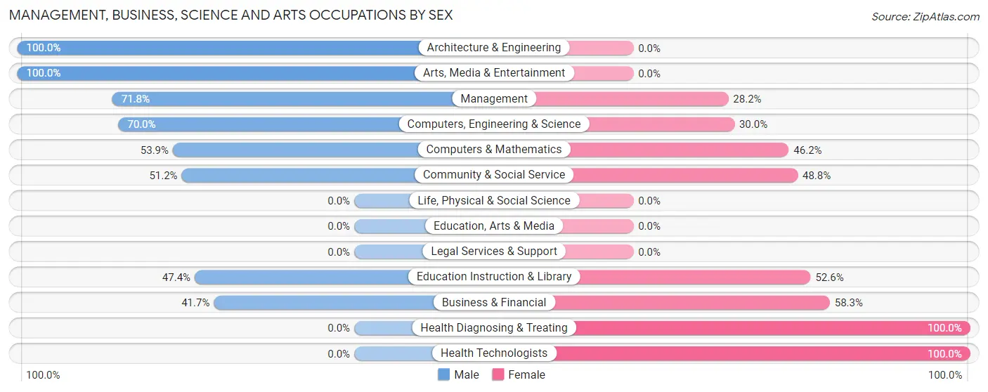 Management, Business, Science and Arts Occupations by Sex in Lowellville