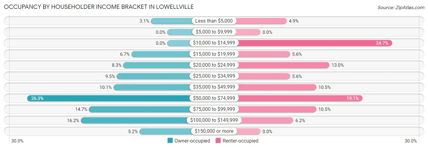 Occupancy by Householder Income Bracket in Lowellville