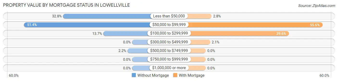 Property Value by Mortgage Status in Lowellville