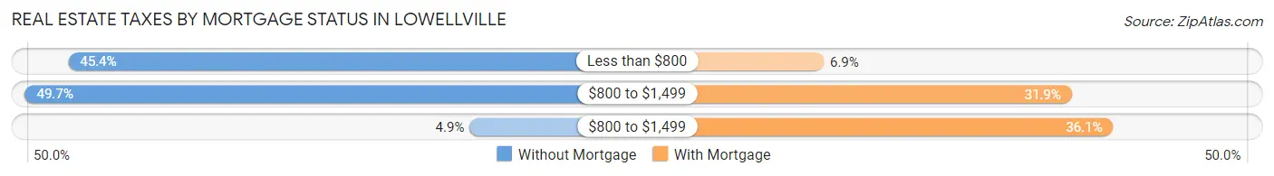 Real Estate Taxes by Mortgage Status in Lowellville