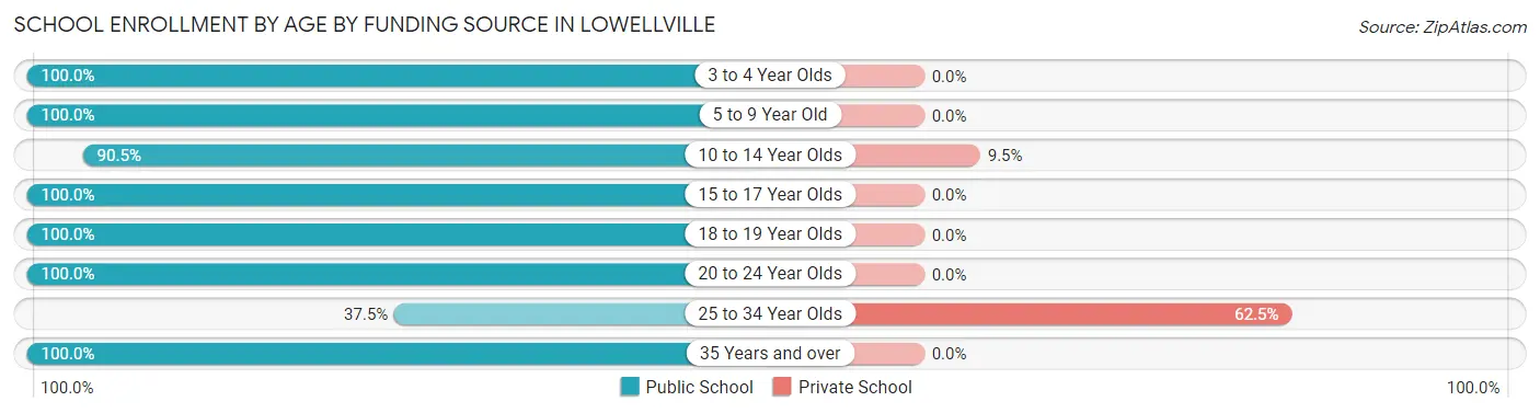School Enrollment by Age by Funding Source in Lowellville