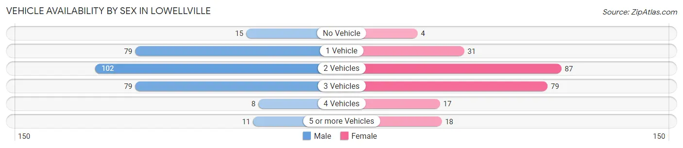 Vehicle Availability by Sex in Lowellville