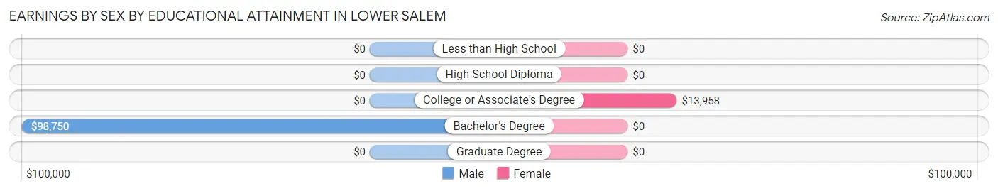 Earnings by Sex by Educational Attainment in Lower Salem