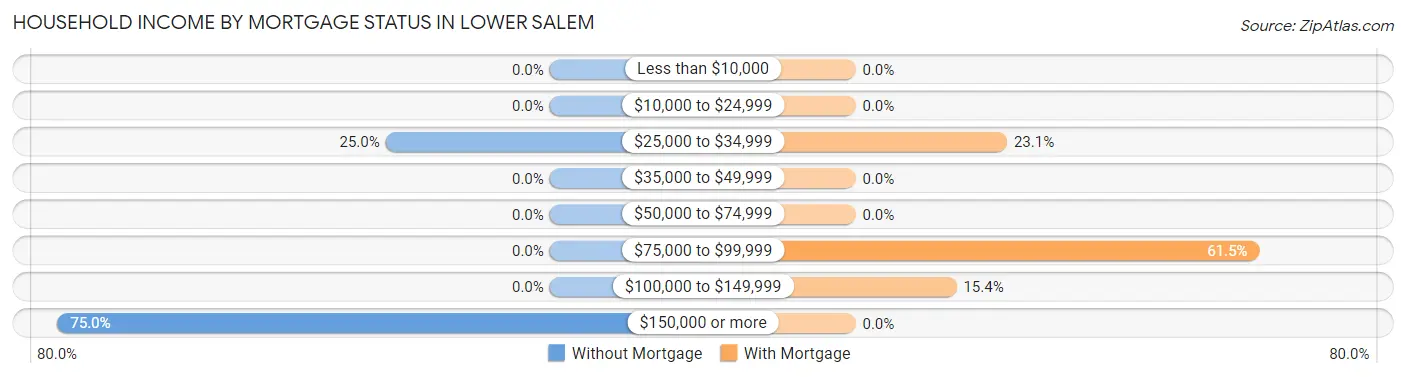 Household Income by Mortgage Status in Lower Salem