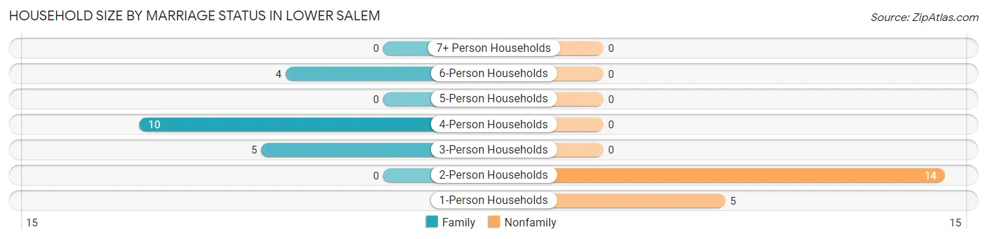 Household Size by Marriage Status in Lower Salem