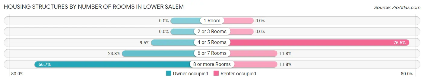 Housing Structures by Number of Rooms in Lower Salem