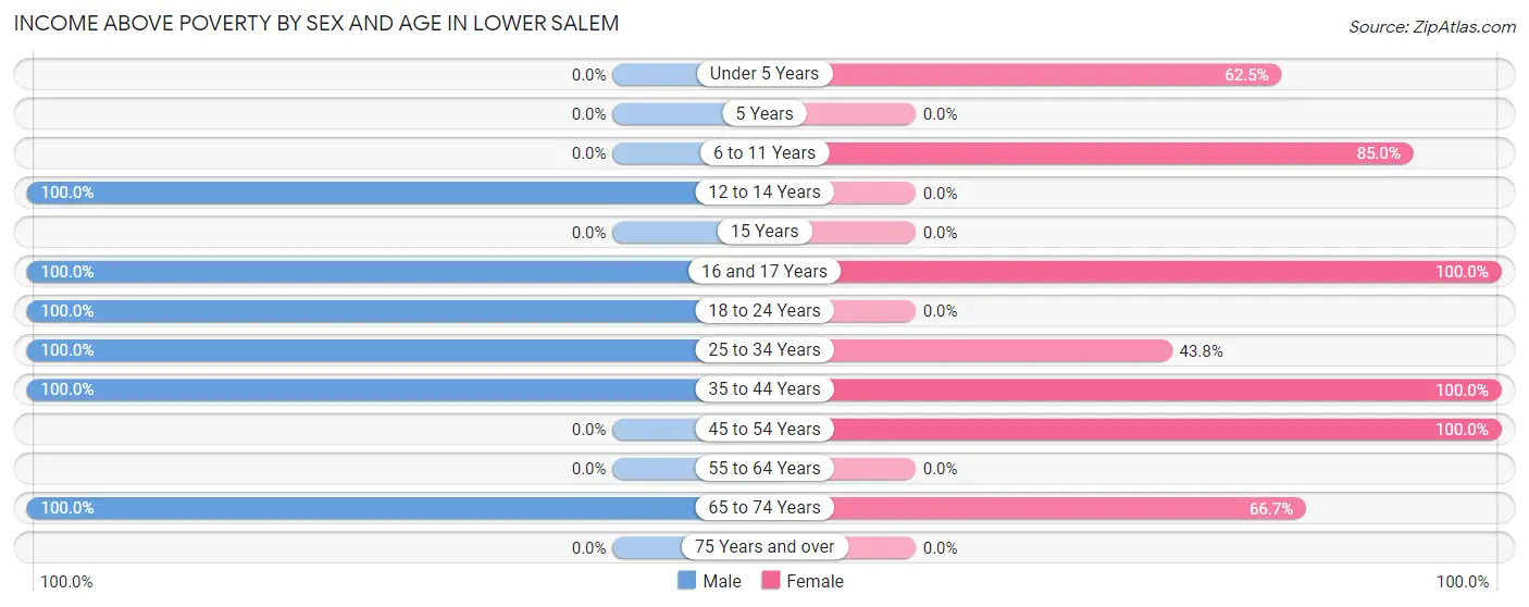 Income Above Poverty by Sex and Age in Lower Salem