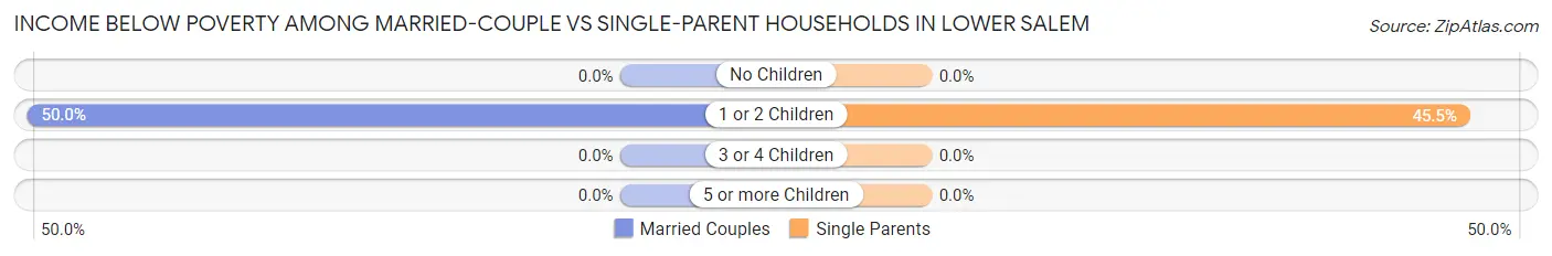 Income Below Poverty Among Married-Couple vs Single-Parent Households in Lower Salem