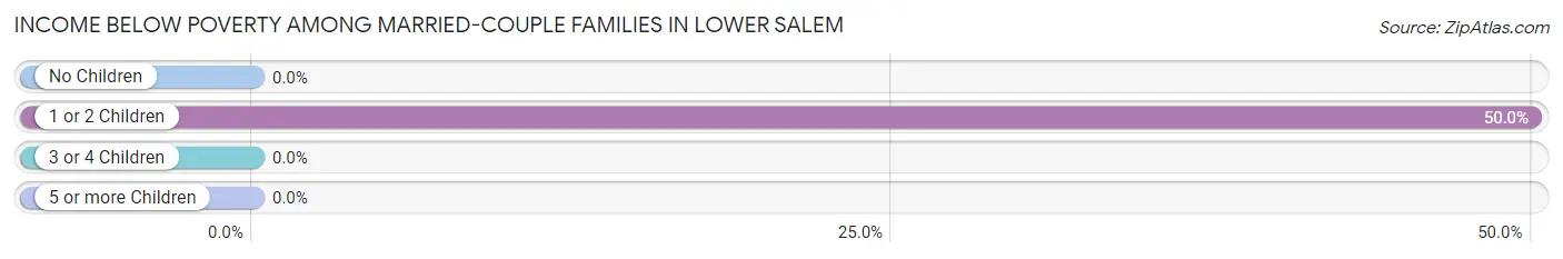 Income Below Poverty Among Married-Couple Families in Lower Salem