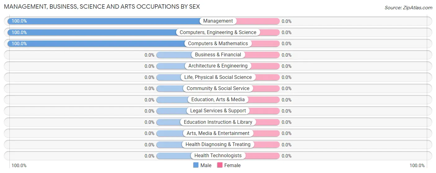 Management, Business, Science and Arts Occupations by Sex in Lower Salem