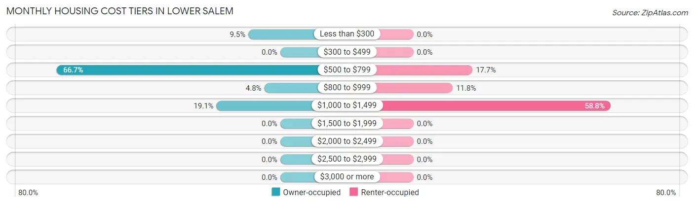 Monthly Housing Cost Tiers in Lower Salem