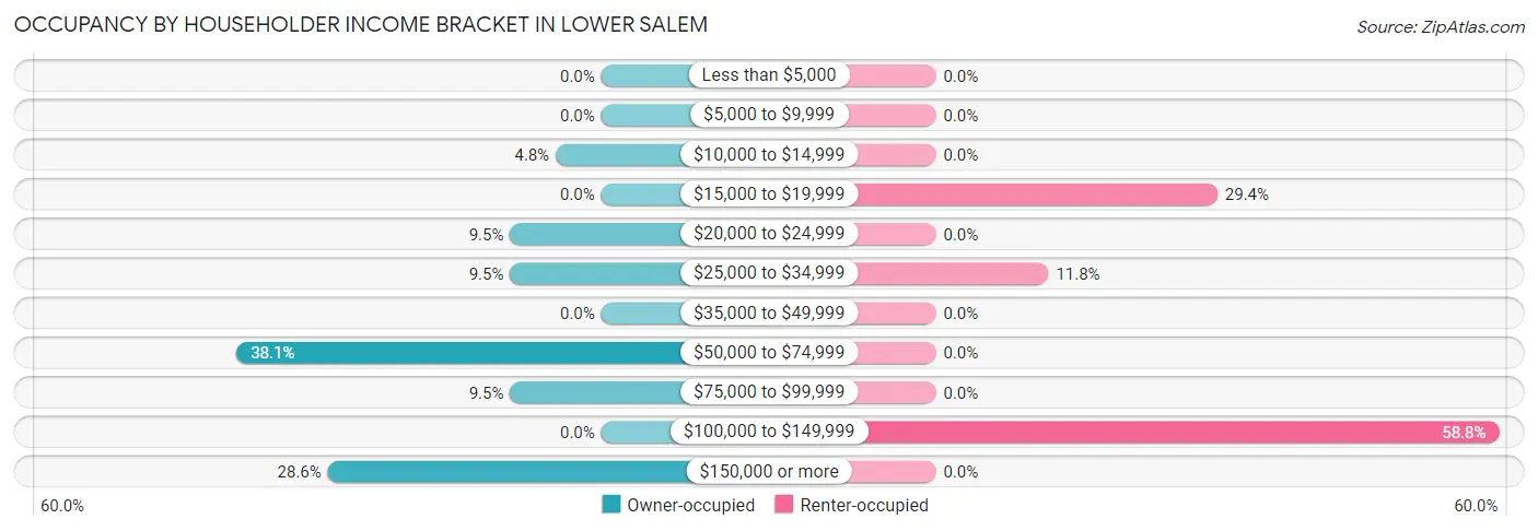 Occupancy by Householder Income Bracket in Lower Salem